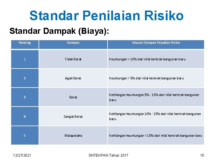 Standar Penilaian Risiko Standar Dampak (Biaya): Ranking Dampak 1 Tidak Berat Keuntungan > 10%