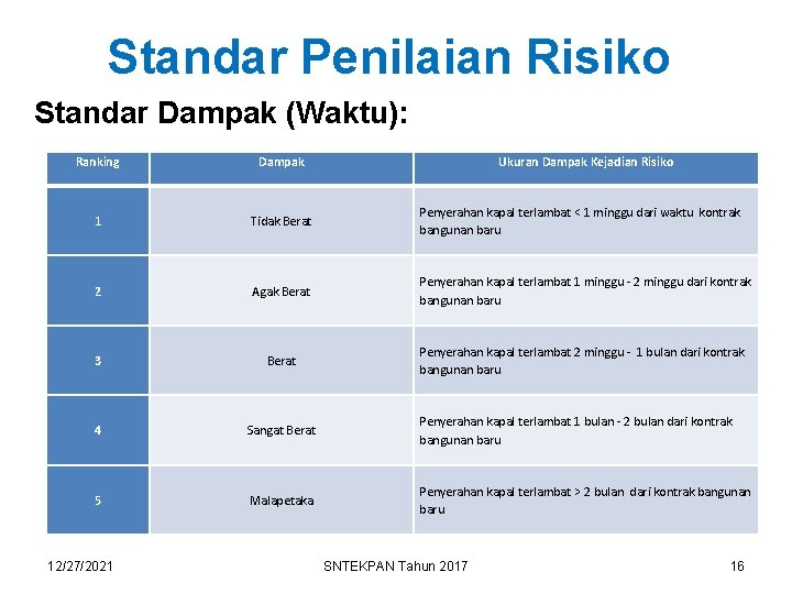 Standar Penilaian Risiko Standar Dampak (Waktu): Ranking Dampak 1 Tidak Berat Penyerahan kapal terlambat