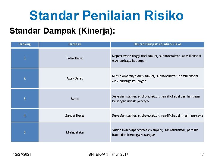 Standar Penilaian Risiko Standar Dampak (Kinerja): Ranking Dampak Ukuran Dampak Kejadian Risiko 1 Tidak