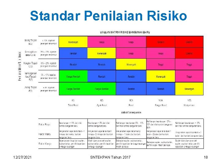 Standar Penilaian Risiko 12/27/2021 SNTEKPAN Tahun 2017 18 