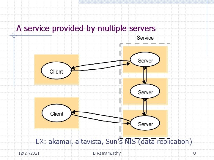 A service provided by multiple servers EX: akamai, altavista, Sun’s NIS (data replication) 12/27/2021