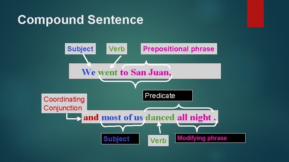 Compound Sentence Subject Verb Prepositional phrase We went to San Juan, Predicate Coordinating Conjunction
