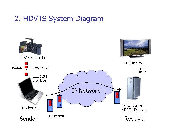 2. HDVTS System Diagram HDV Camcorder HD Display … TS Packets MPEG-2 TS Analog