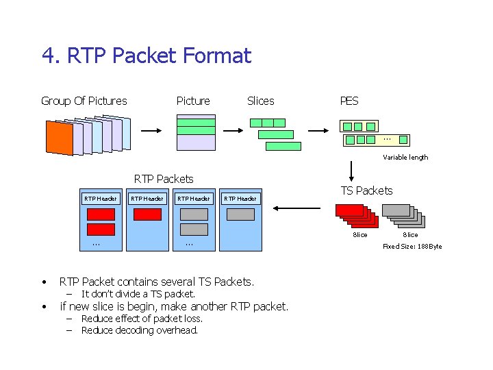4. RTP Packet Format Group Of Pictures Picture Slices PES … Variable length RTP