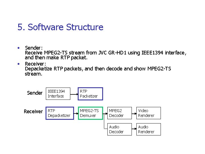 5. Software Structure • • Sender: Receive MPEG 2 -TS stream from JVC GR-HD