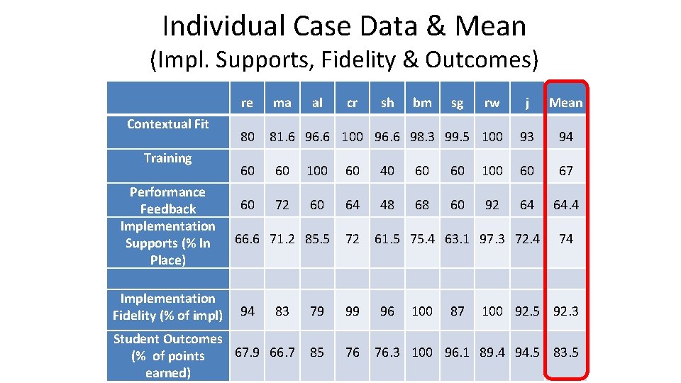 Individual Case Data & Mean (Impl. Supports, Fidelity & Outcomes) Contextual Fit Training Performance