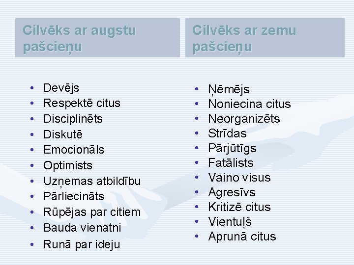 Cilvēks ar augstu pašcieņu • • • Devējs Respektē citus Disciplinēts Diskutē Emocionāls Optimists