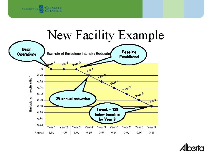 New Facility Example Begin Operations Baseline Established 2% annual reduction Target – 12% below