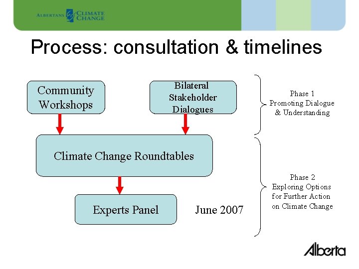 Process: consultation & timelines Community Workshops Bilateral Stakeholder Dialogues Phase 1 Promoting Dialogue &