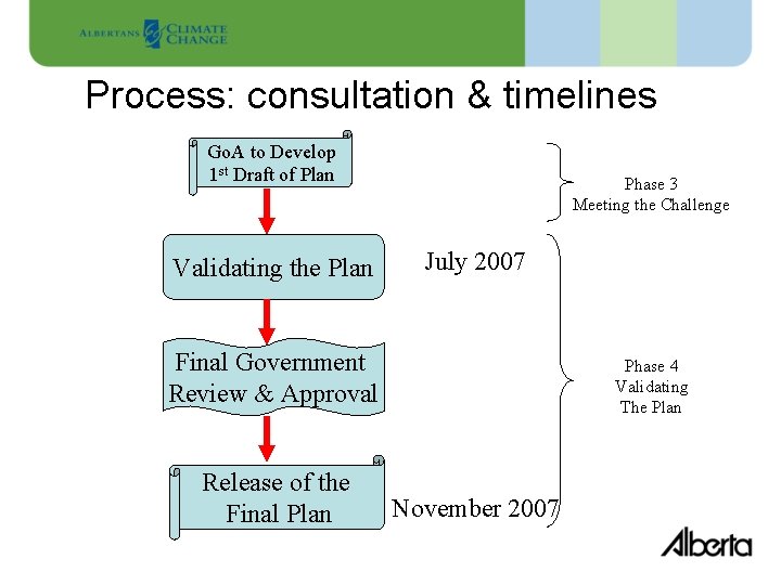 Process: consultation & timelines Go. A to Develop 1 st Draft of Plan Validating