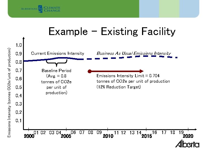 Example – Existing Facility Emissions Intensity (tonnes CO 2 e/unit of production) 1. 0