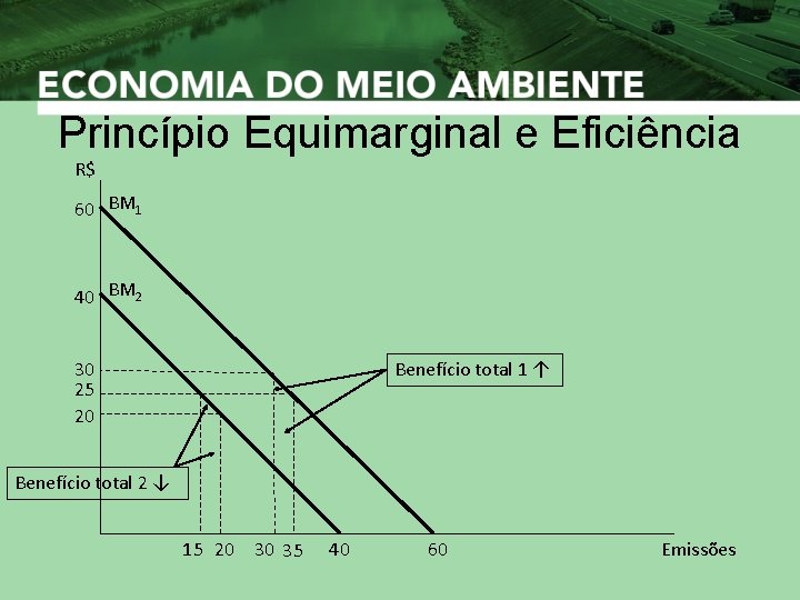 Princípio Equimarginal e Eficiência R$ 60 BM 1 40 BM 2 30 25 20