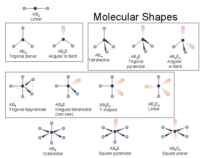 Molecular Shapes AB 2 Linear AB 3 Trigonal planar AB 2 E Angular or