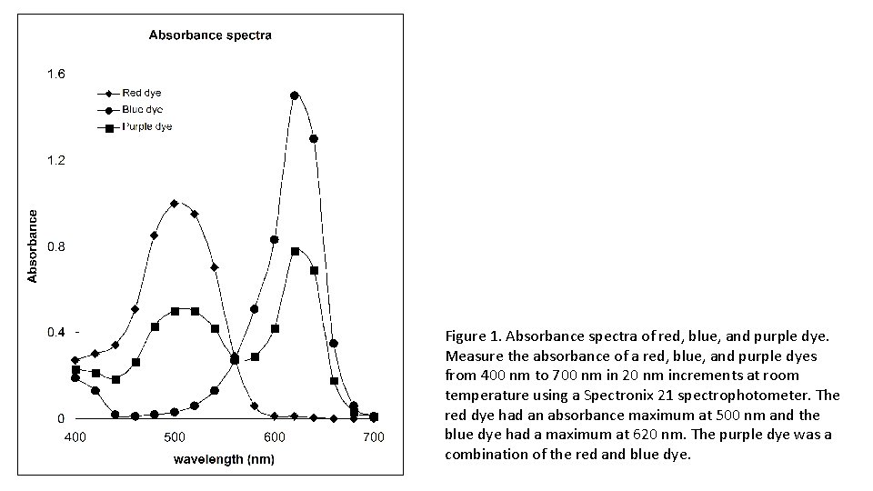 Figure 1. Absorbance spectra of red, blue, and purple dye. Measure the absorbance of