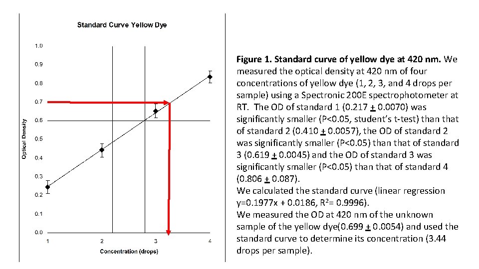 Figure 1. Standard curve of yellow dye at 420 nm. We measured the optical