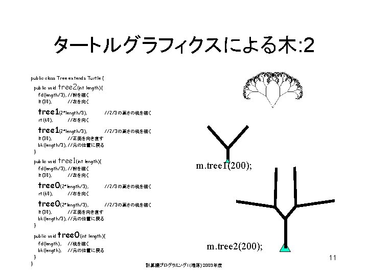 タートルグラフィクスによる木: 2 public class Tree extends Turtle { public void tree 2(int length){ fd(length/3);