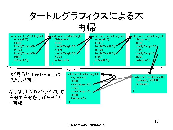 タートルグラフィクスによる木 再帰 public void tree 4(int length){ fd(length/3); lt(30); tree 3(2*length/3); rt(60); tree 3(2*length/3);