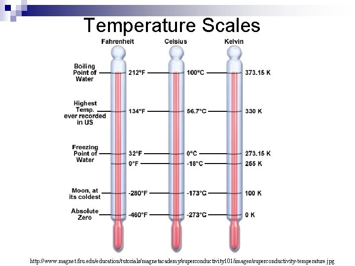 Temperature Scales http: //www. magnet. fsu. edu/education/tutorials/magnetacademy/superconductivity 101/images/superconductivity-temperature. jpg 