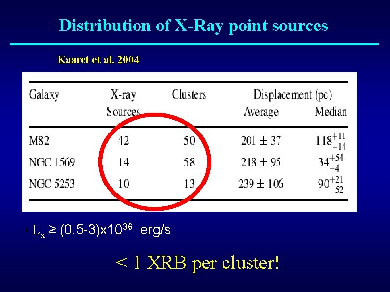 Distribution of X-Ray point sources Kaaret et al. 2004 • Lx ≥ (0. 5