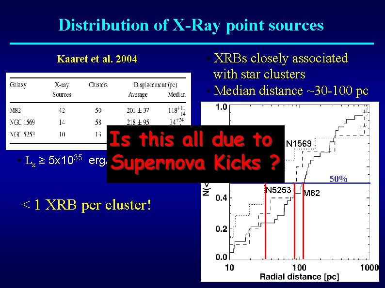 Distribution of X-Ray point sources Kaaret et al. 2004 • XRBs closely associated with