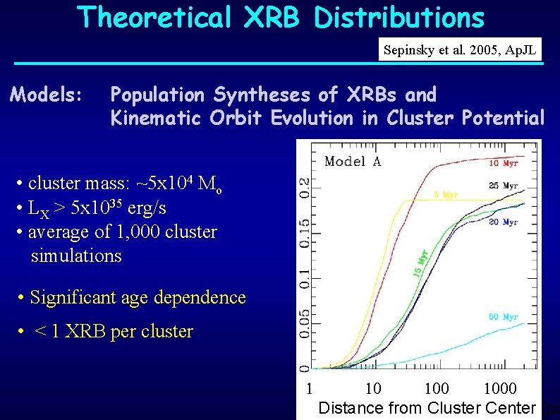 Theoretical XRB Distributions Sepinsky et al. 2005, Ap. JL Models: Population Syntheses of XRBs