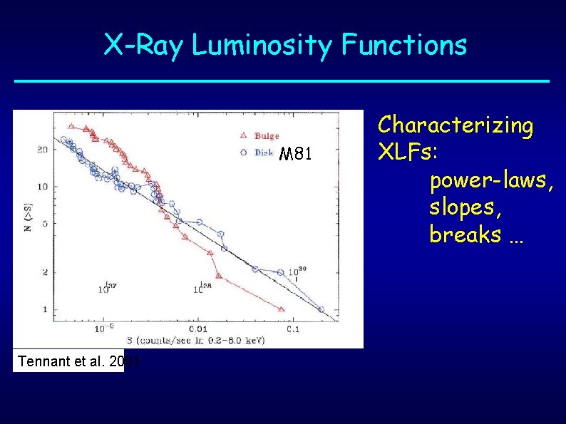 X-Ray Luminosity Functions M 81 Tennant et al. 2001 Characterizing XLFs: power-laws, slopes, breaks