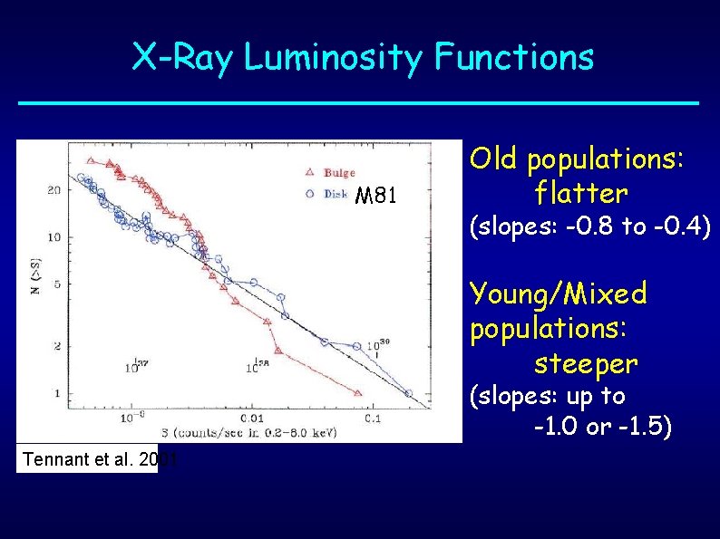 X-Ray Luminosity Functions M 81 Old populations: flatter (slopes: -0. 8 to -0. 4)