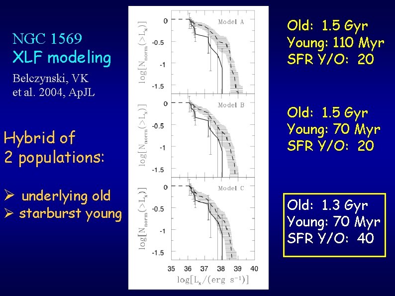NGC 1569 XLF modeling Old: 1. 5 Gyr Young: 110 Myr SFR Y/O: 20