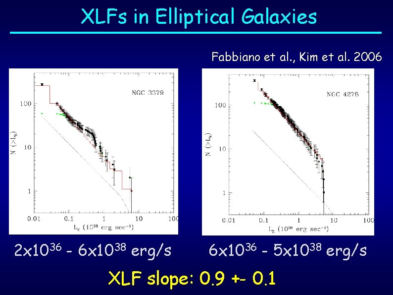 XLFs in Elliptical Galaxies Fabbiano et al. , Kim et al. 2006 2 x