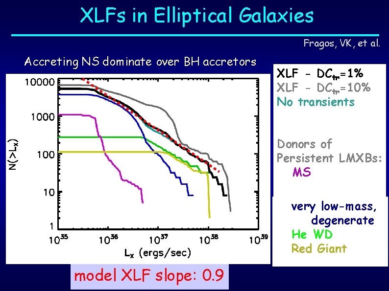 XLFs in Elliptical Galaxies Fragos, VK, et al. Accreting NS dominate over BH accretors