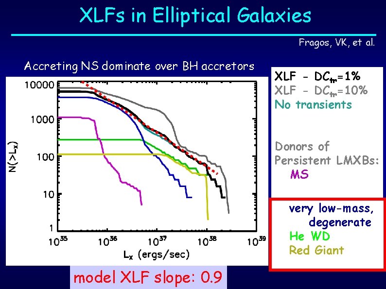 XLFs in Elliptical Galaxies Fragos, VK, et al. Accreting NS dominate over BH accretors