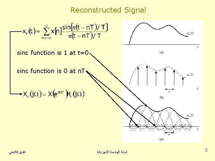 Reconstructed Signal sinc function is 1 at t=0 sinc function is 0 at n.