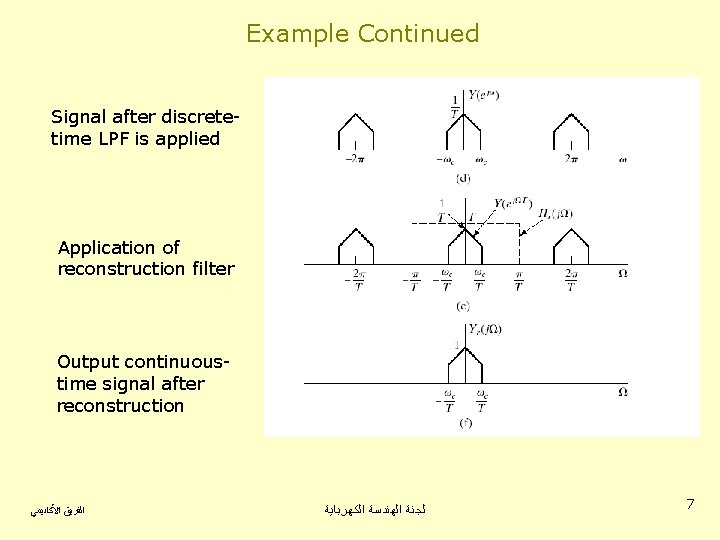 Example Continued Signal after discretetime LPF is applied Application of reconstruction filter Output continuoustime