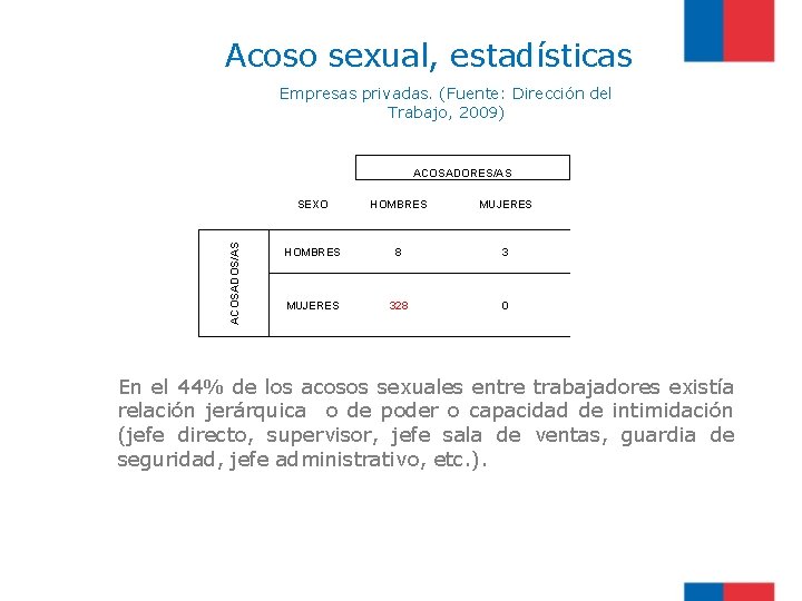 Acoso sexual, estadísticas Empresas privadas. (Fuente: Dirección del Trabajo, 2009) ACOSADOS/AS ACOSADORES/AS SEXO HOMBRES