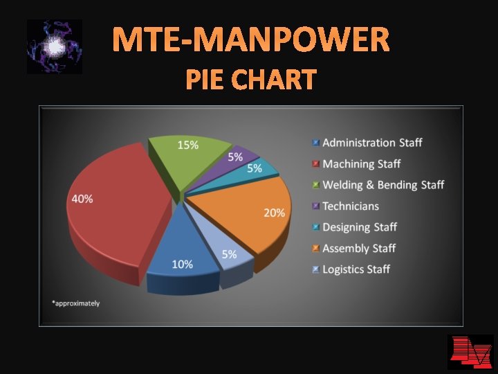 MTE-MANPOWER PIE CHART 