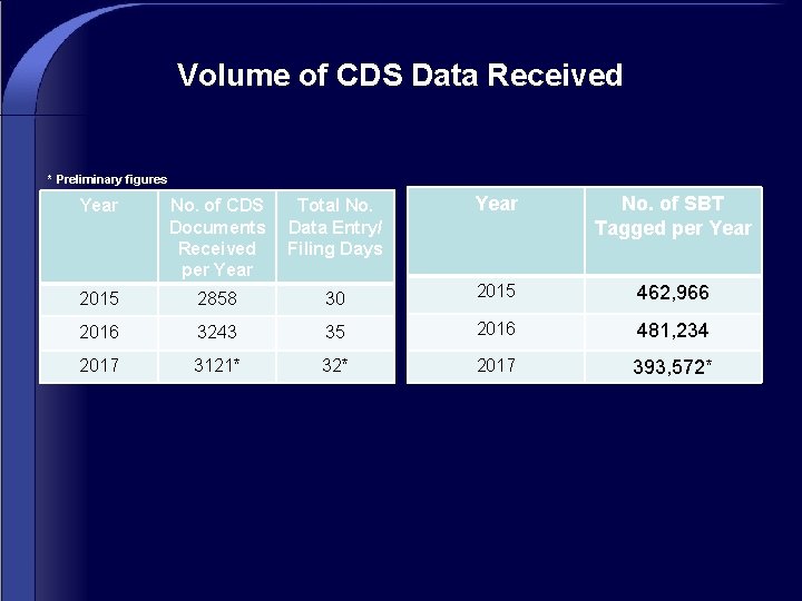 Volume of CDS Data Received * Preliminary figures Year No. of CDS Documents Received