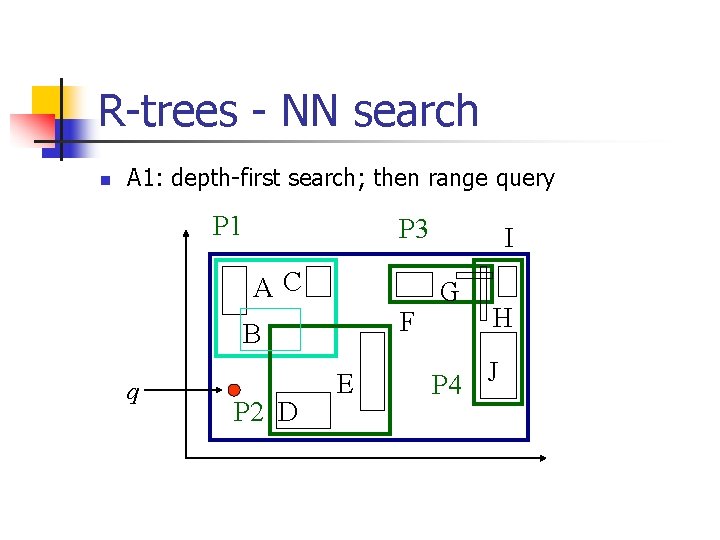 R-trees - NN search n A 1: depth-first search; then range query P 1