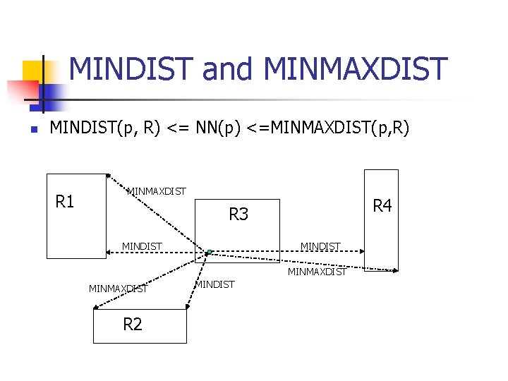 MINDIST and MINMAXDIST n MINDIST(p, R) <= NN(p) <=MINMAXDIST(p, R) R 1 MINMAXDIST R