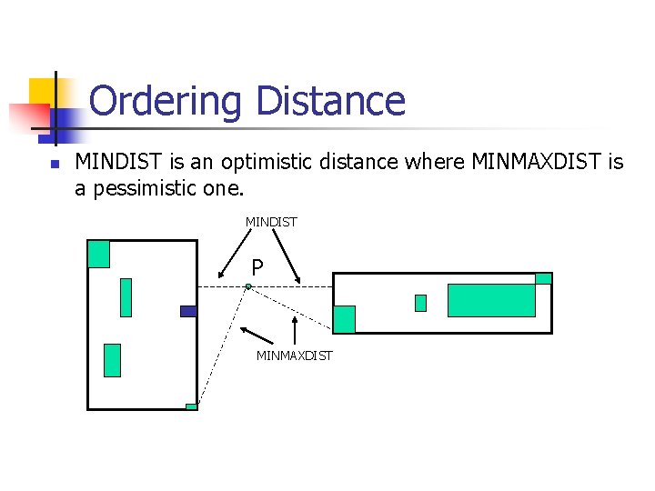 Ordering Distance n MINDIST is an optimistic distance where MINMAXDIST is a pessimistic one.