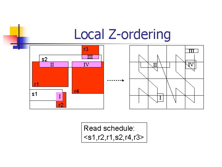 Local Z-ordering s 2 r 3 III IV II r 1 s 1 I