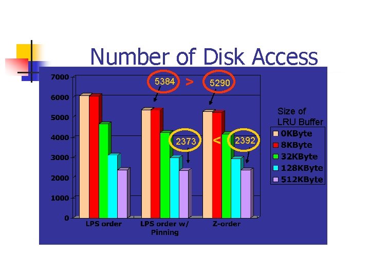 Number of Disk Access 5384 > 5290 Size of LRU Buffer 2373 < 2392