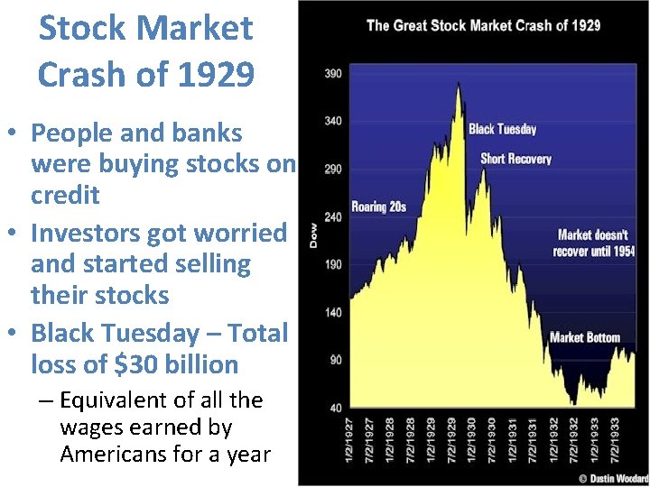 Stock Market Crash of 1929 • People and banks were buying stocks on credit