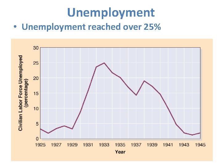 Unemployment • Unemployment reached over 25% 