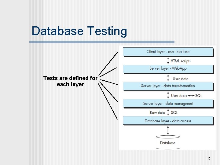 Database Testing Tests are defined for each layer 10 