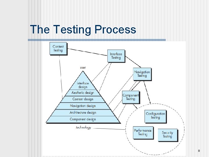 The Testing Process 8 