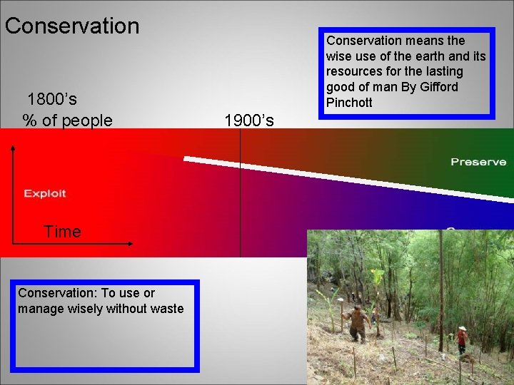 Conservation 1800’s % of people Time Conservation: To use or manage wisely without waste