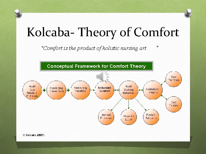 Kolcaba- Theory of Comfort “Comfort is the product of holistic nursing art “ 