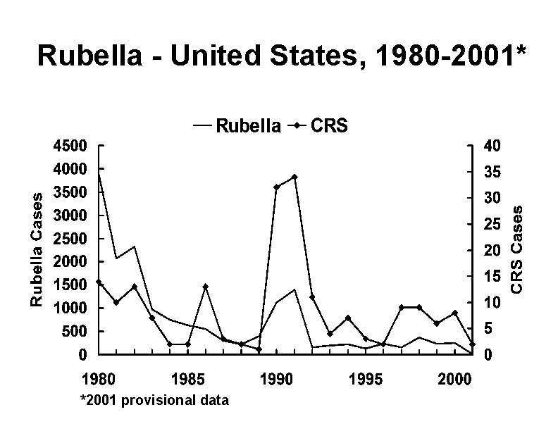 Rubella - United States, 1980 -2001* *2001 provisional data 