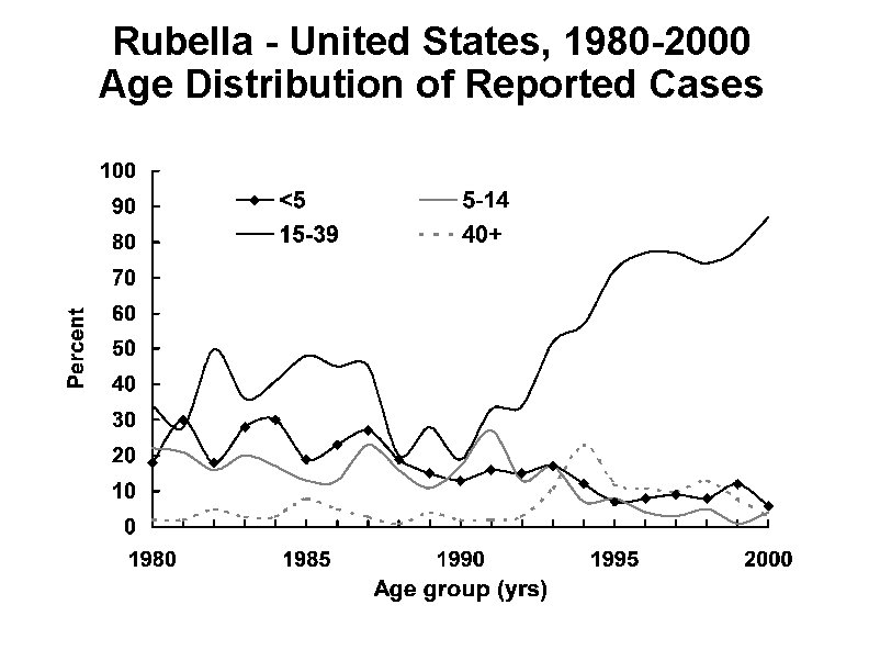 Rubella - United States, 1980 -2000 Age Distribution of Reported Cases 