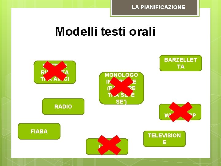 LA PIANIFICAZIONE Modelli testi orali BOTTA E RISPOSTA TRA AMICI RADIO BARZELLET TA MONOLOGO LA PIANIFICAZIONE Modelli testi orali BOTTA E RISPOSTA TRA AMICI RADIO BARZELLET TA MONOLOGO